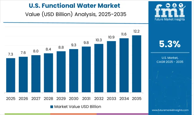 Functional Water Market Country Value Analysis