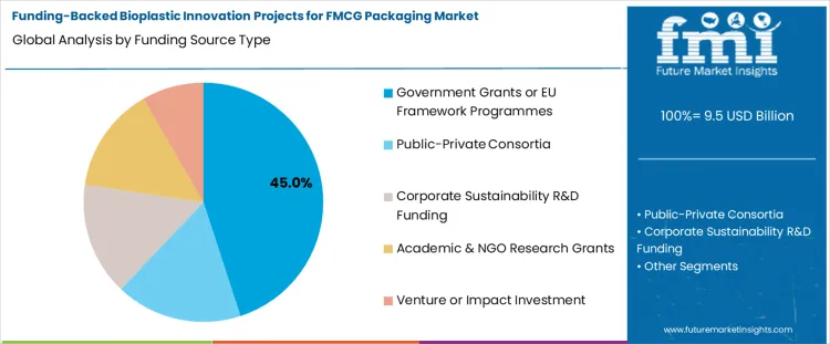 Funding Backed Bioplastic Innovation Projects For Fmcg Packaging Market Analysis By Funding Source Type