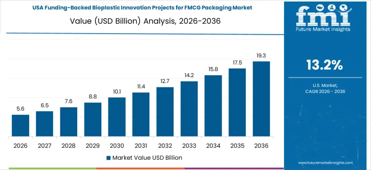 Funding Backed Bioplastic Innovation Projects For Fmcg Packaging Market Country Value Analysis