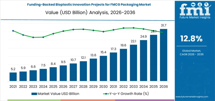 Funding Backed Bioplastic Innovation Projects For Fmcg Packaging Market Market Value Analysis