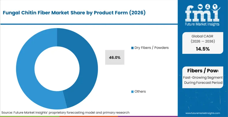 Fungal Chitin Fiber Market Analysis By Product Form Fungal Chitin Fiber Market Analysis By Product Form