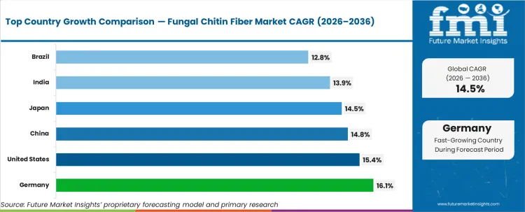 Fungal Chitin Fiber Market Cagr Analysis By Country Fungal Chitin Fiber Market Cagr Analysis By Country