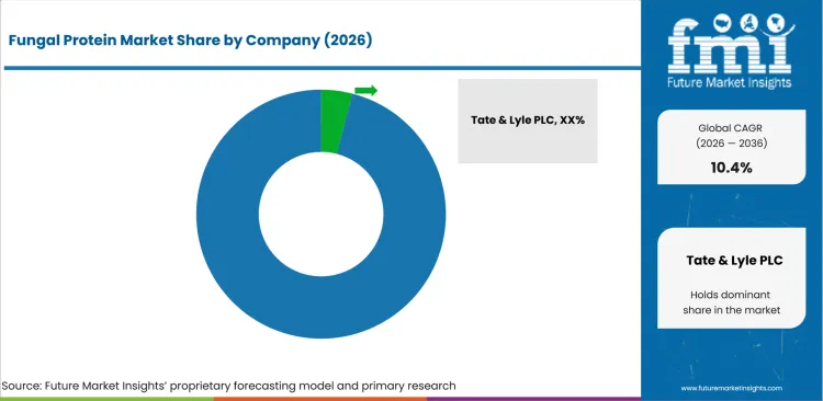 Fungal Protein Market Analysis By Company Fungal Protein Market Analysis By Company