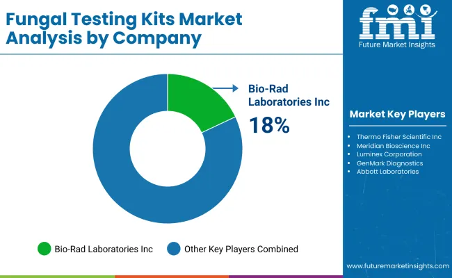 Fungal Testing Kits Market By Company Fungal Testing Kits Market By Company