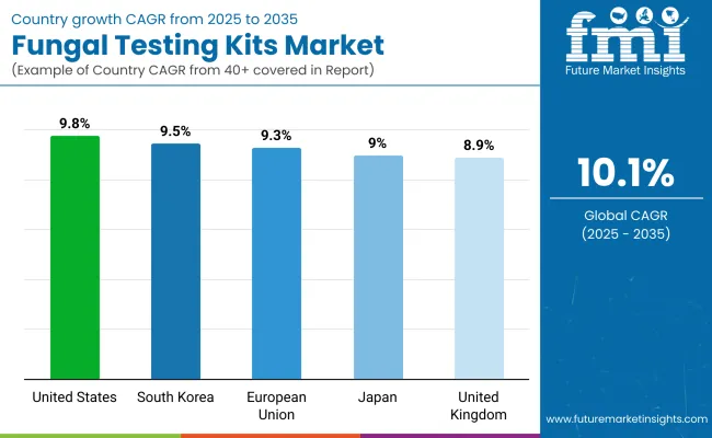 Fungal Testing Kits Market By Country Fungal Testing Kits Market By Country