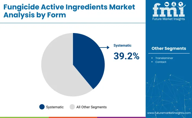 Fungicide Active Ingredients Market Analysis By Form