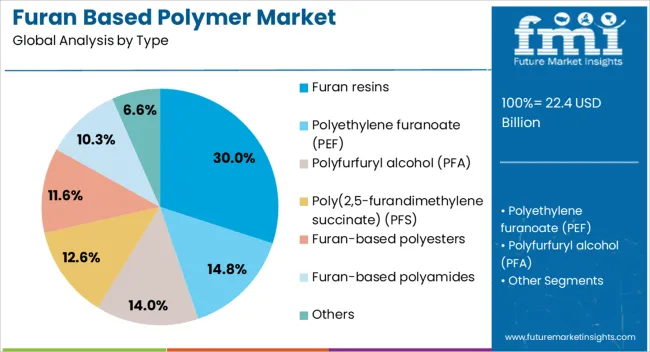 Furan Based Polymer Market Analysis By Type