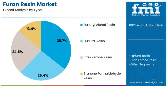 Furan Resin Market Analysis By Type
