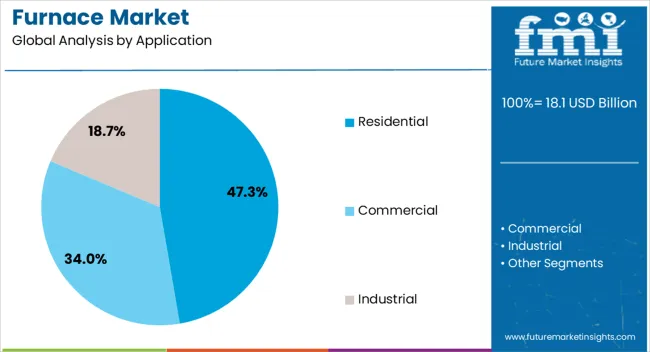 Furnace Market Analysis By Application
