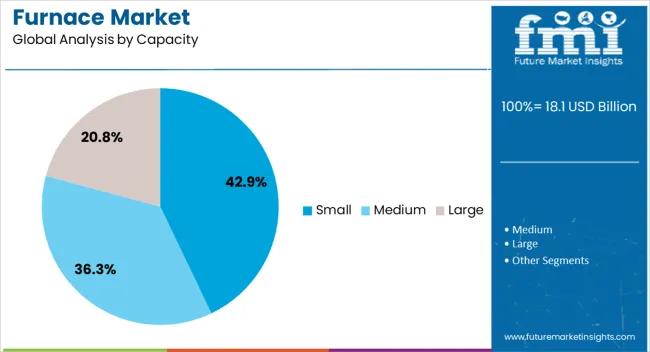 Furnace Market Analysis By Capacity