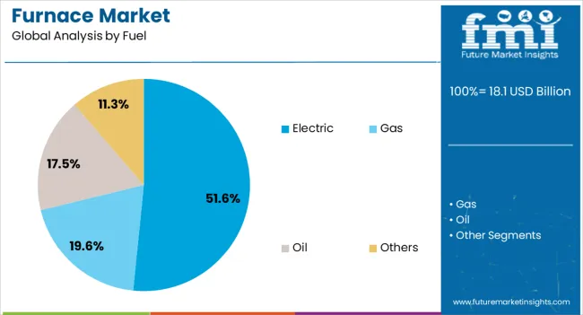 Furnace Market Analysis By Fuel