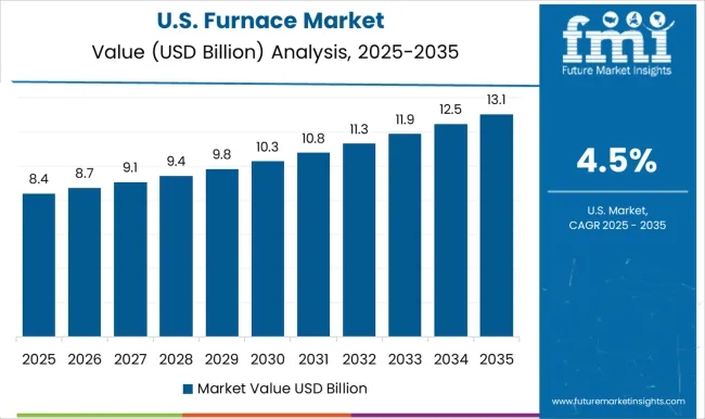 Furnace Market Country Value Analysis