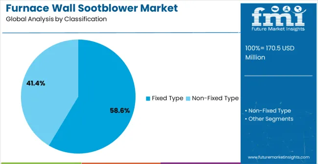 Furnace Wall Sootblower Market Analysis By Classification