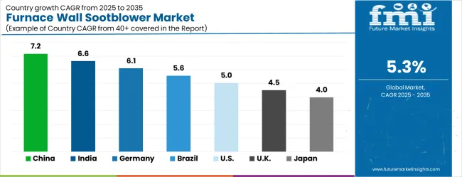 Furnace Wall Sootblower Market Cagr Analysis By Country