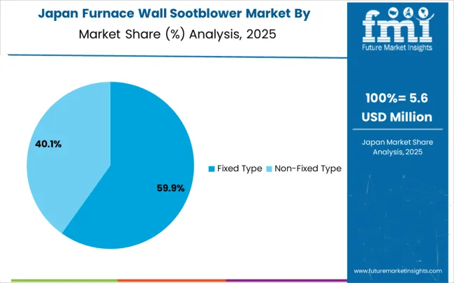 Furnace Wall Sootblower Market Japan Market Share Analysis By Classification