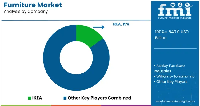 Furniture Market Analysis By Company