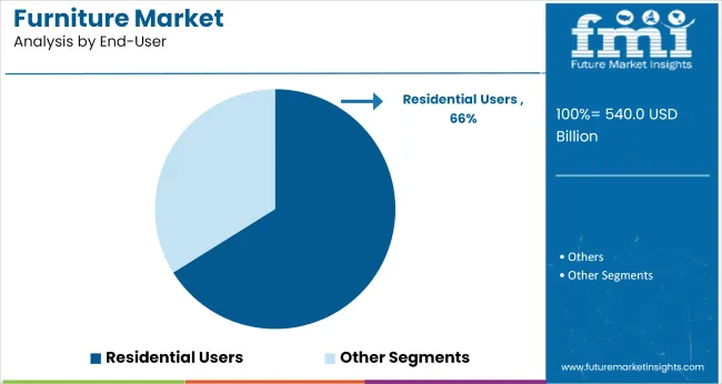 Furniture Market Analysis By End User
