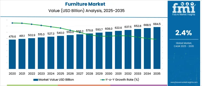 Furniture Market