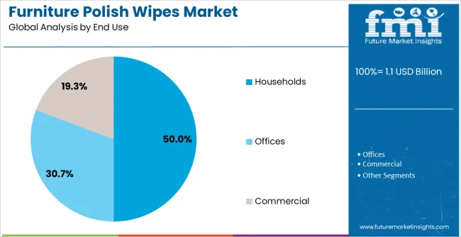 Furniture Polish Wipes Market Analysis By End Use