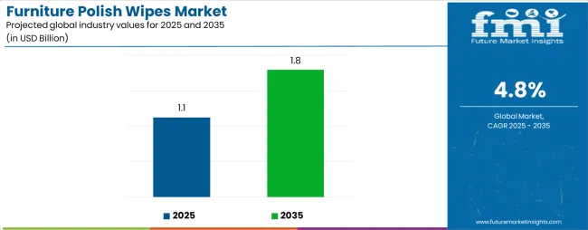 Furniture Polish Wipes Market Industry Value Analysis