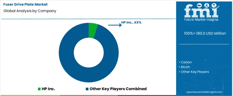 Fuser Drive Plate Market Analysis By Company