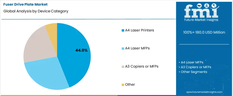 Fuser Drive Plate Market Analysis By Device Category