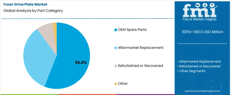 Fuser Drive Plate Market Analysis By Part Category