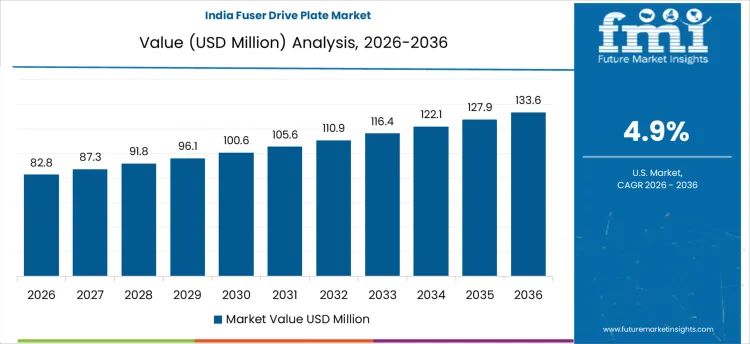 Fuser Drive Plate Market Country Value Analysis