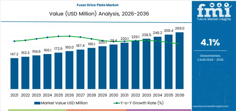 Fuser Drive Plate Market Market Value Analysis