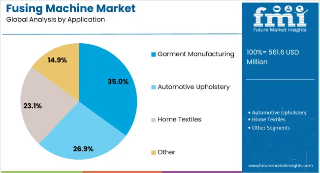 Fusing Machine Market Analysis By Application