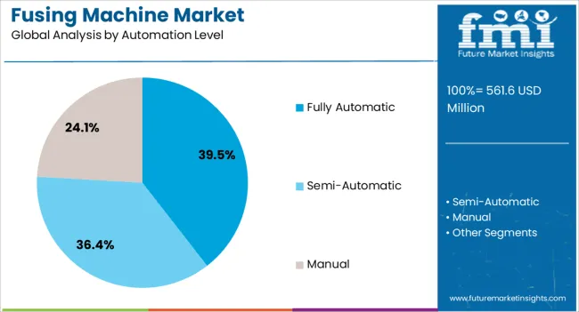 Fusing Machine Market Analysis By Automation Level