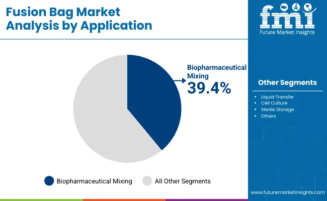 Fusion Bag Market By Application