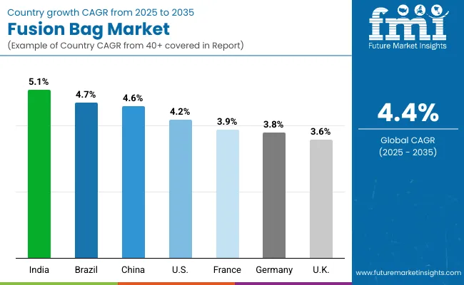 Fusion Bag Market By Country