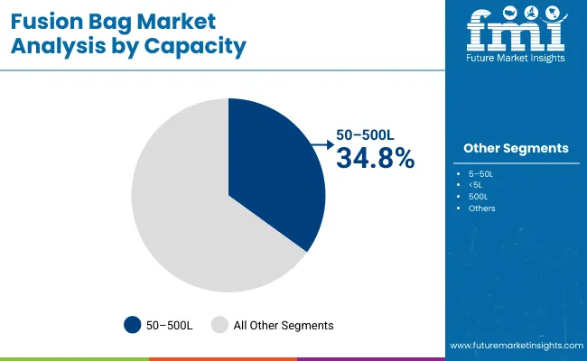 Fusion Bag Market Capacity