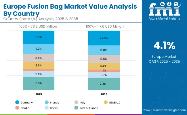 Fusion Bag Market Europe