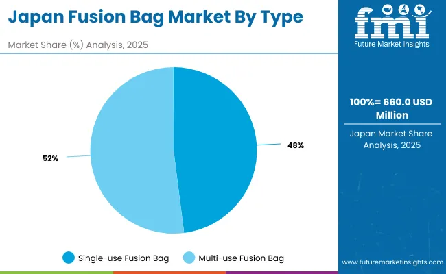 Fusion Bag Market Japan