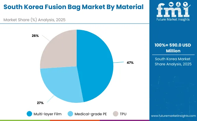 Fusion Bag Market South Korea