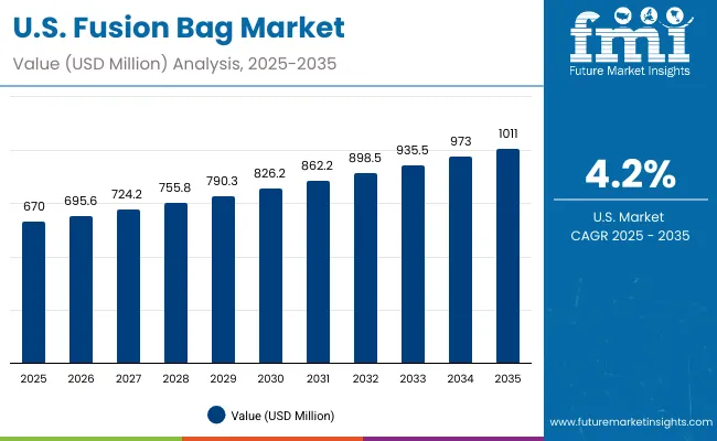 Fusion Bag Market Usa