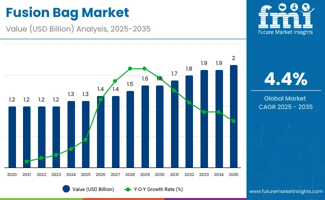 Fusion Bag Market