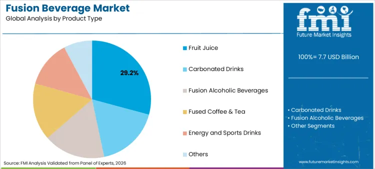 Fusion Beverage Market Analysis By Product Type