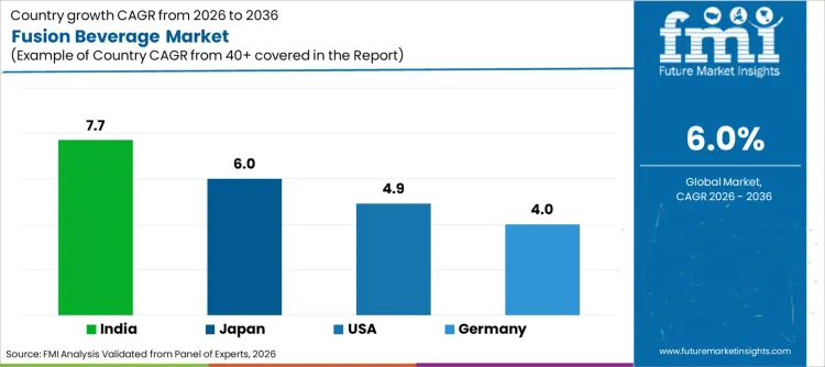 Fusion Beverage Market Cagr Analysis By Country