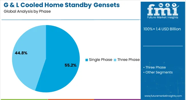 G & L Cooled Home Standby Gensets Market Analysis By Phase