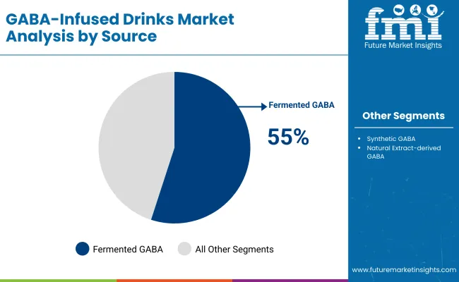 Gaba Infused Drinks Market By Source