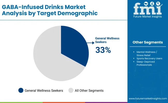 Gaba Infused Drinks Market By Target Demographic