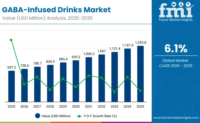 Gaba Infused Drinks Market