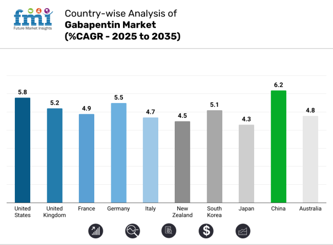 Gabapentin Market Country Wise Analysis