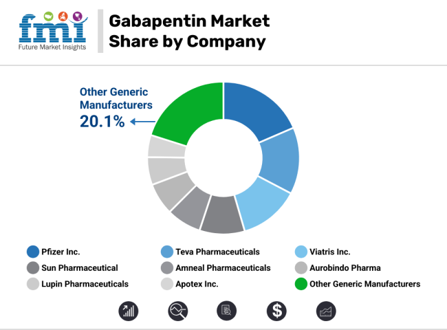 Gabapentin Market Share By Company