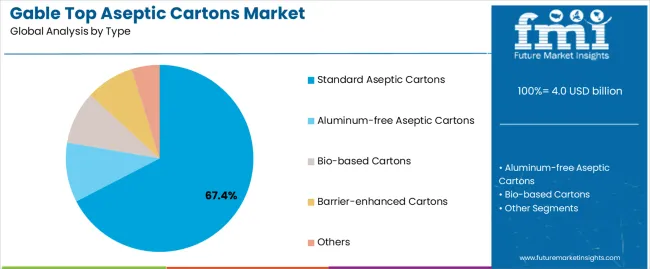 Gable Top Aseptic Cartons Market Analysis By Type Gable Top Aseptic Cartons Market Analysis By Type