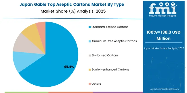Gable Top Aseptic Cartons Market Japan Market Share Analysis By Type Gable Top Aseptic Cartons Market Japan Market Share Analysis By Type