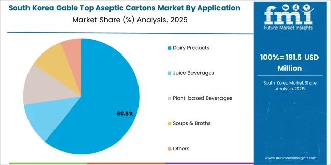 Gable Top Aseptic Cartons Market South Korea Market Share Analysis By Application Gable Top Aseptic Cartons Market South Korea Market Share Analysis By Application